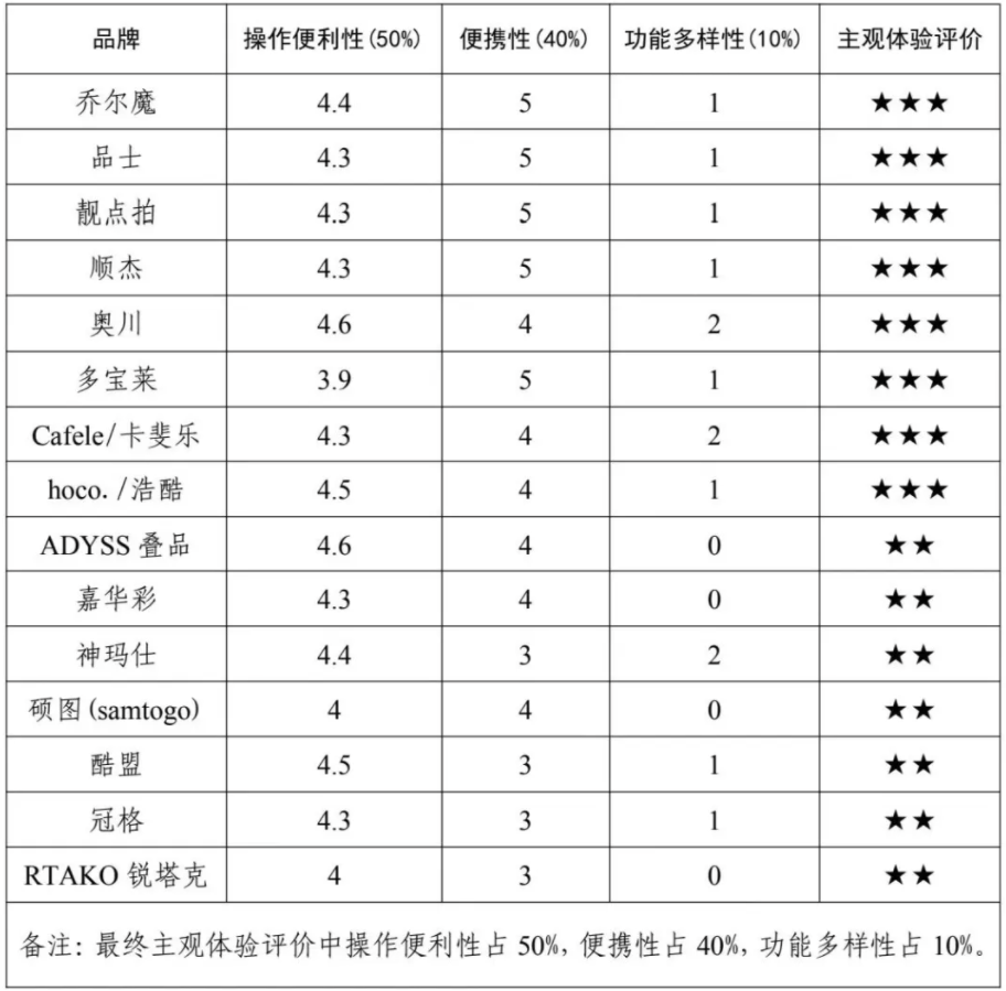 费者权益保护委员会2024年自拍杆商品比较试验结果公告尊龙凯时app平台网购自拍神器如何“避坑”？——广西消(图3)