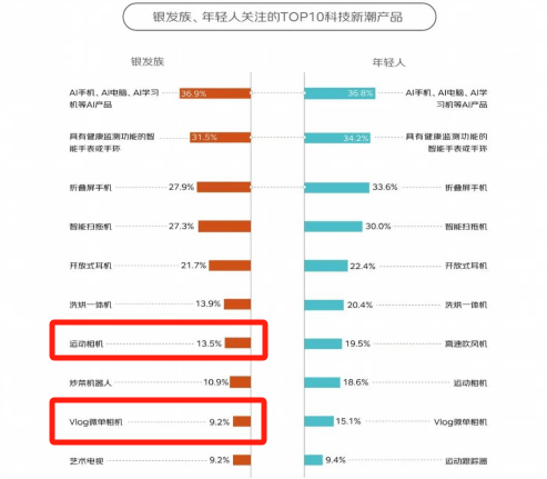 0%银发数码摄影进阶为市场掘金新热点人生就是搏客单价过万成交增长超10(图5)